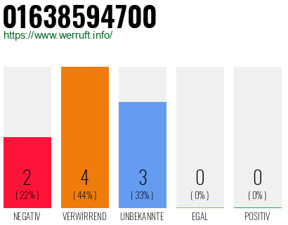 Rufnummer 01638594700 Telefonnummer 01638594700
