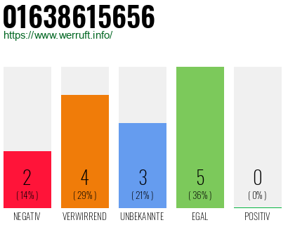 Rufnummer 01638615656 Telefonnummer 01638615656