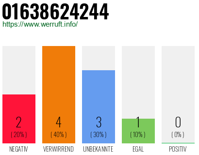 Rufnummer 01638624244 Telefonnummer 01638624244