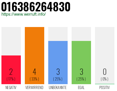 Rufnummer 016386264830 Telefonnummer 016386264830