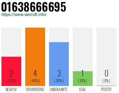 Rufnummer 01638666695 Telefonnummer 01638666695
