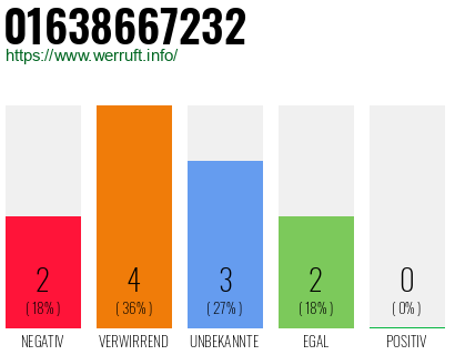 Rufnummer 01638667232 Telefonnummer 01638667232