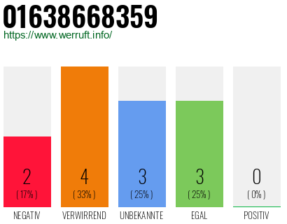 Rufnummer 01638668359 Telefonnummer 01638668359