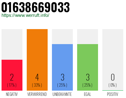 Rufnummer 01638669033 Telefonnummer 01638669033