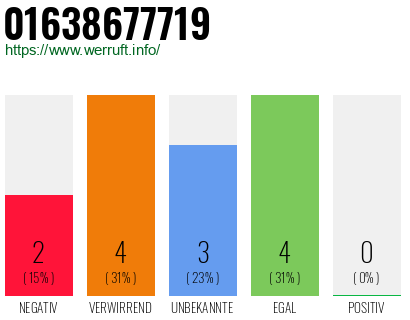 Rufnummer 01638677719 Telefonnummer 01638677719