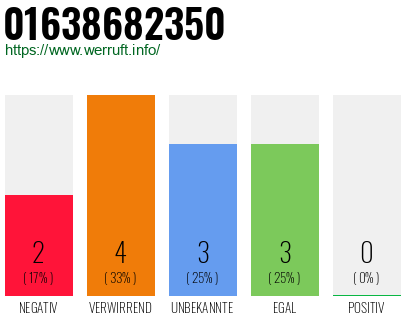 Rufnummer 01638682350 Telefonnummer 01638682350
