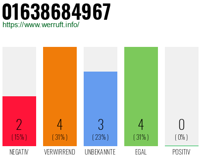 Rufnummer 01638684967 Telefonnummer 01638684967