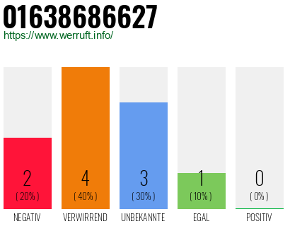 Rufnummer 01638686627 Telefonnummer 01638686627
