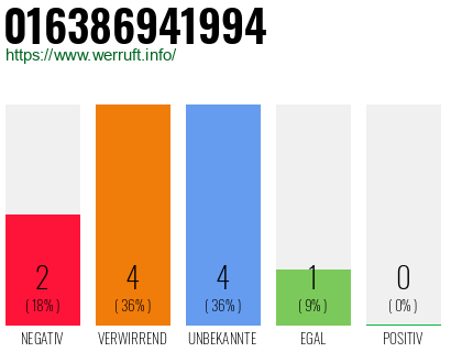 Rufnummer 016386941994 Telefonnummer 016386941994