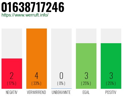 Rufnummer 01638717246 Telefonnummer 01638717246