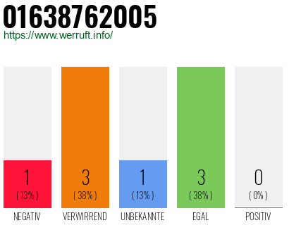 Telefonnummer 01638762005