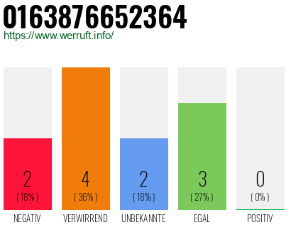 Rufnummer 0163876652364 Telefonnummer 0163876652364