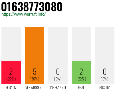 Rufnummer 01638773080 Telefonnummer 01638773080