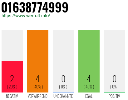 Rufnummer 01638774999 Telefonnummer 01638774999