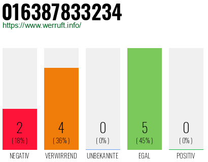 Rufnummer 016387833234 Telefonnummer 016387833234