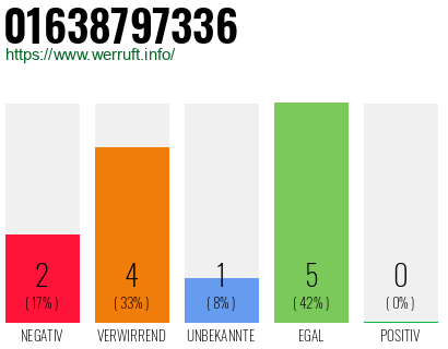 Rufnummer 01638797336 Telefonnummer 01638797336
