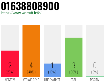 Rufnummer 01638808900 Telefonnummer 01638808900