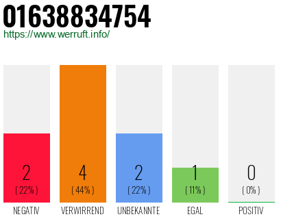 Rufnummer 01638834754 Telefonnummer 01638834754