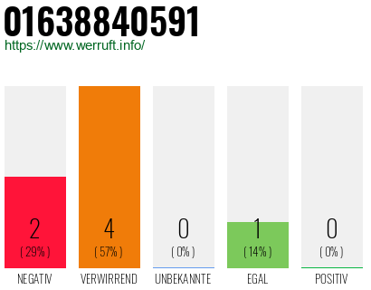 Rufnummer 01638840591 Telefonnummer 01638840591
