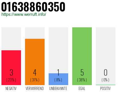 Rufnummer 01638860350 Telefonnummer 01638860350