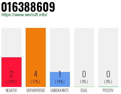 Rufnummer 016388609 Telefonnummer 016388609