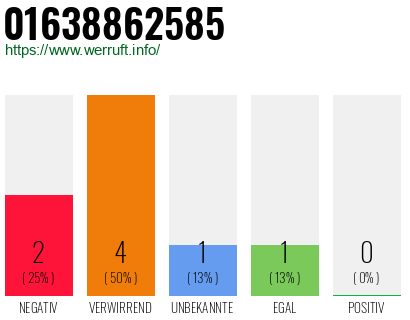 Rufnummer 01638862585 Telefonnummer 01638862585