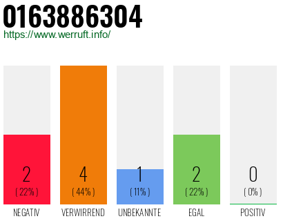 Rufnummer 0163886304 Telefonnummer 0163886304