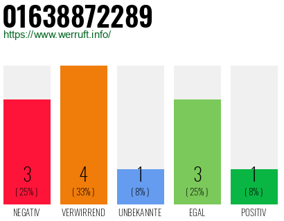 Rufnummer 01638872289 Telefonnummer 01638872289