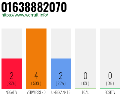 Rufnummer 01638882070 Telefonnummer 01638882070