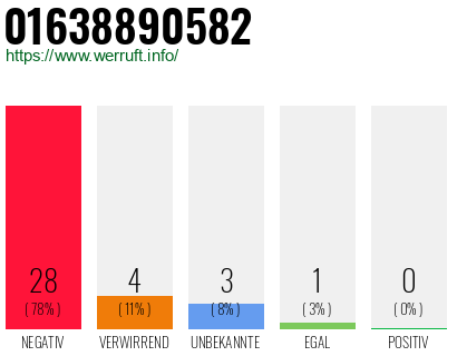 Rufnummer 01638890582 Telefonnummer 01638890582