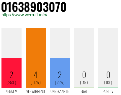 Rufnummer 01638903070 Telefonnummer 01638903070