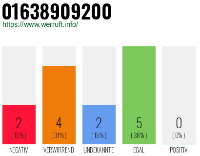 Rufnummer 01638909200 Telefonnummer 01638909200