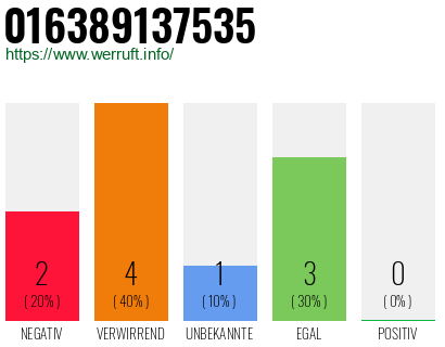 Rufnummer 016389137535 Telefonnummer 016389137535