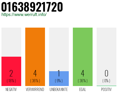Rufnummer 01638921720 Telefonnummer 01638921720