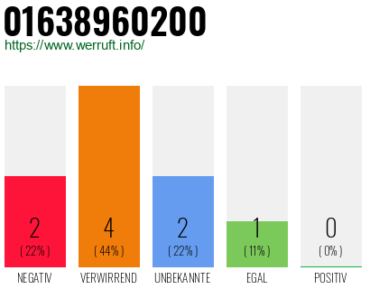 Rufnummer 01638960200 Telefonnummer 01638960200