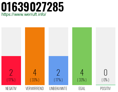 Rufnummer 01639027285 Telefonnummer 01639027285