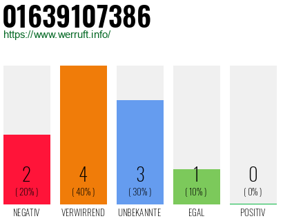 Rufnummer 01639107386 Telefonnummer 01639107386