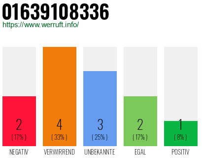 Rufnummer 01639108336 Telefonnummer 01639108336
