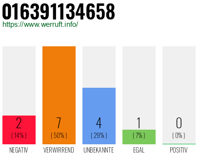 Rufnummer 016391134658 Telefonnummer 016391134658