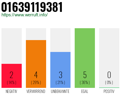 Rufnummer 01639119381 Telefonnummer 01639119381