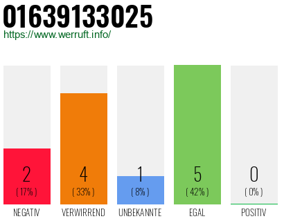 Rufnummer 01639133025 Telefonnummer 01639133025