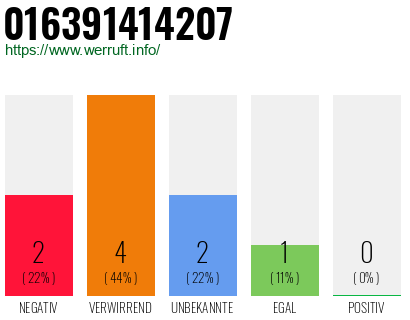 Rufnummer 016391414207 Telefonnummer 016391414207