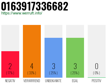 Rufnummer 0163917336682 Telefonnummer 0163917336682
