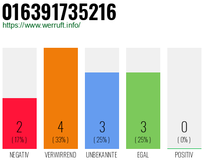 Rufnummer 016391735216 Telefonnummer 016391735216