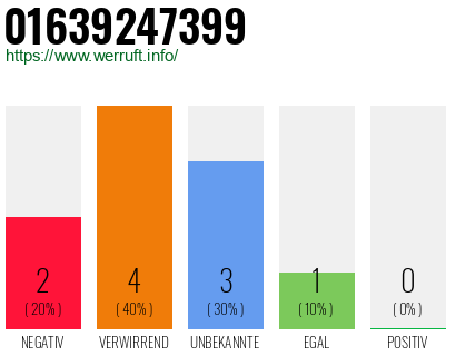 Rufnummer 01639247399 Telefonnummer 01639247399