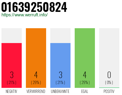 Rufnummer 01639250824 Telefonnummer 01639250824