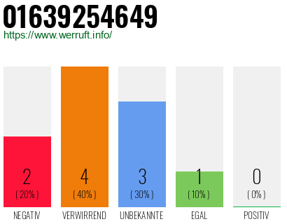 Rufnummer 01639254649 Telefonnummer 01639254649