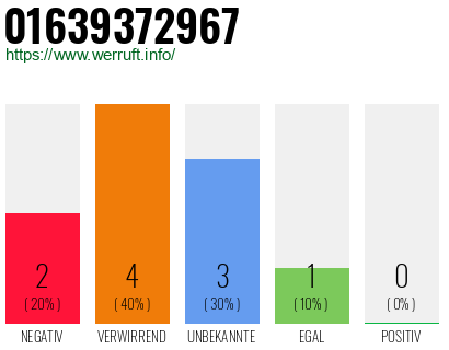 Rufnummer 01639372967 Telefonnummer 01639372967