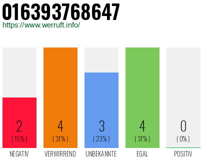 Rufnummer 016393768647 Telefonnummer 016393768647