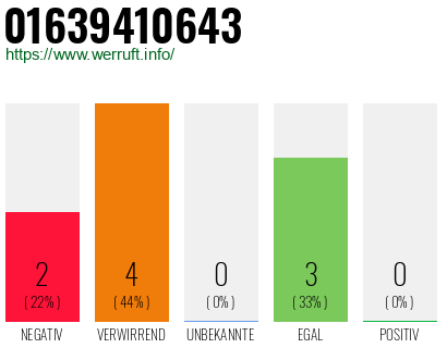 Rufnummer 01639410643 Telefonnummer 01639410643